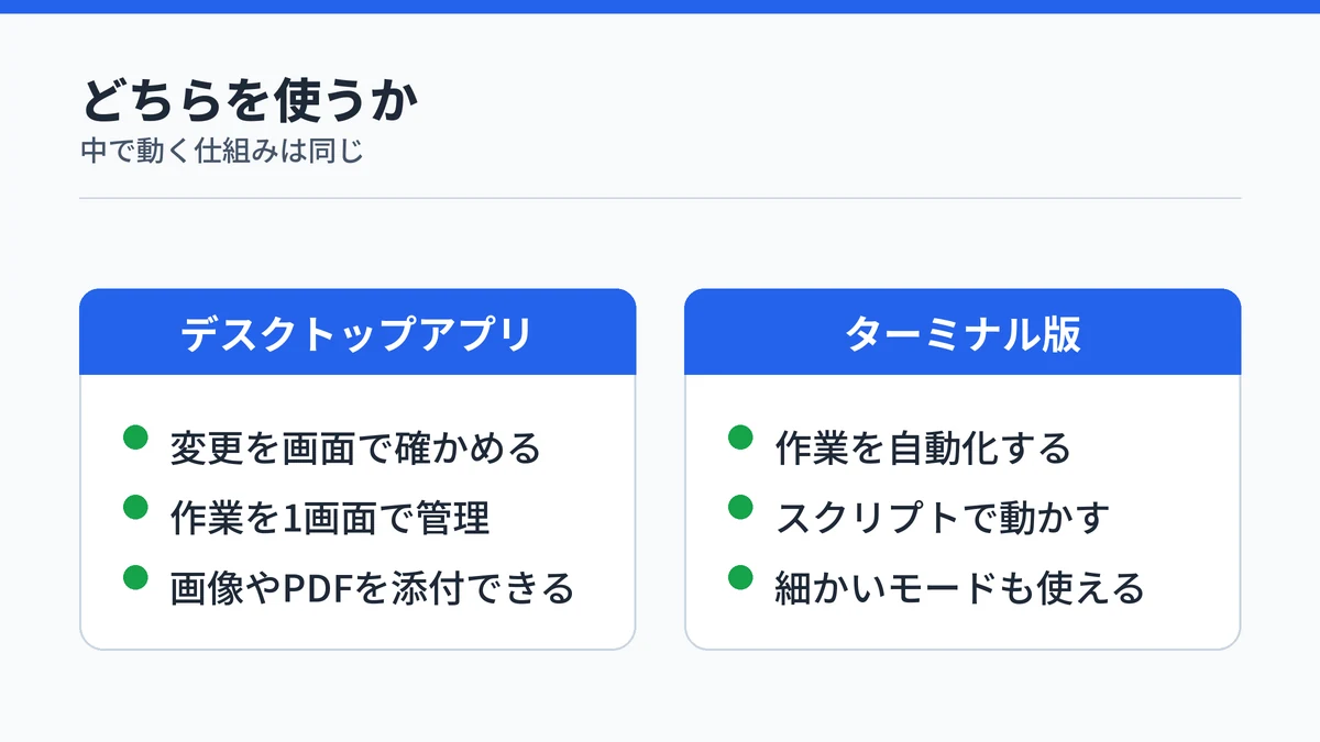 Claude Codeのデスクトップアプリとターミナル版の選び方の対比。画面で確かめたいならデスクトップアプリ、自動化やスクリプトが必要ならターミナル版が向くことを示した図