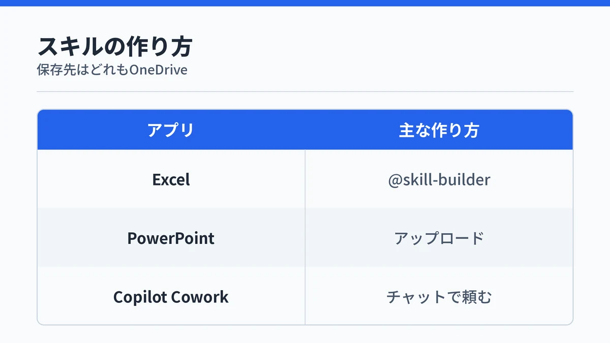 アプリごとのCopilotのスキルの作り方。Excelは@skill-builder、PowerPointはファイルのアップロード、Copilot Coworkはチャットで頼む方法があり、保存先はどれもOneDriveであることを示した図