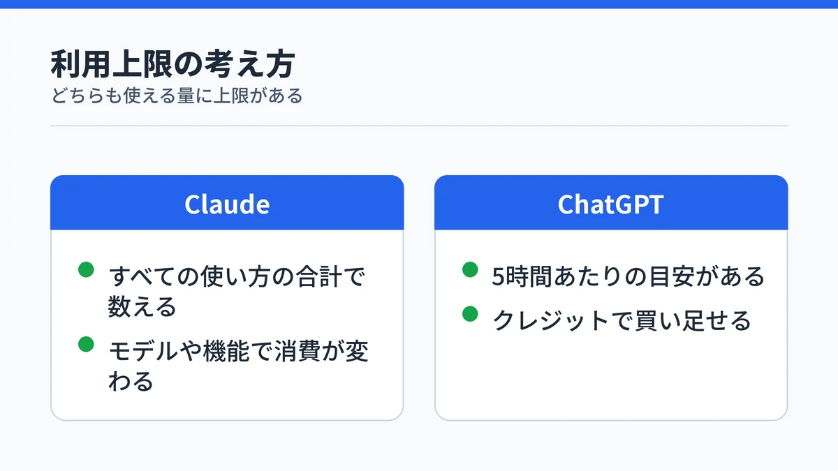 ClaudeとChatGPTの利用上限の考え方の対比。Claudeはチャットや Claude Code などすべての使い方の合計で数え、ChatGPTは5時間あたりの目安があり、クレジットを買い足して続けられることを示した図
