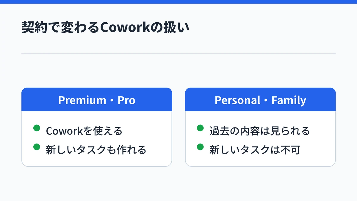 Microsoft 365 PremiumとProではCoworkで新しいタスクも作れ、PersonalとFamilyでは過去の内容を見られるだけになることを対比した図