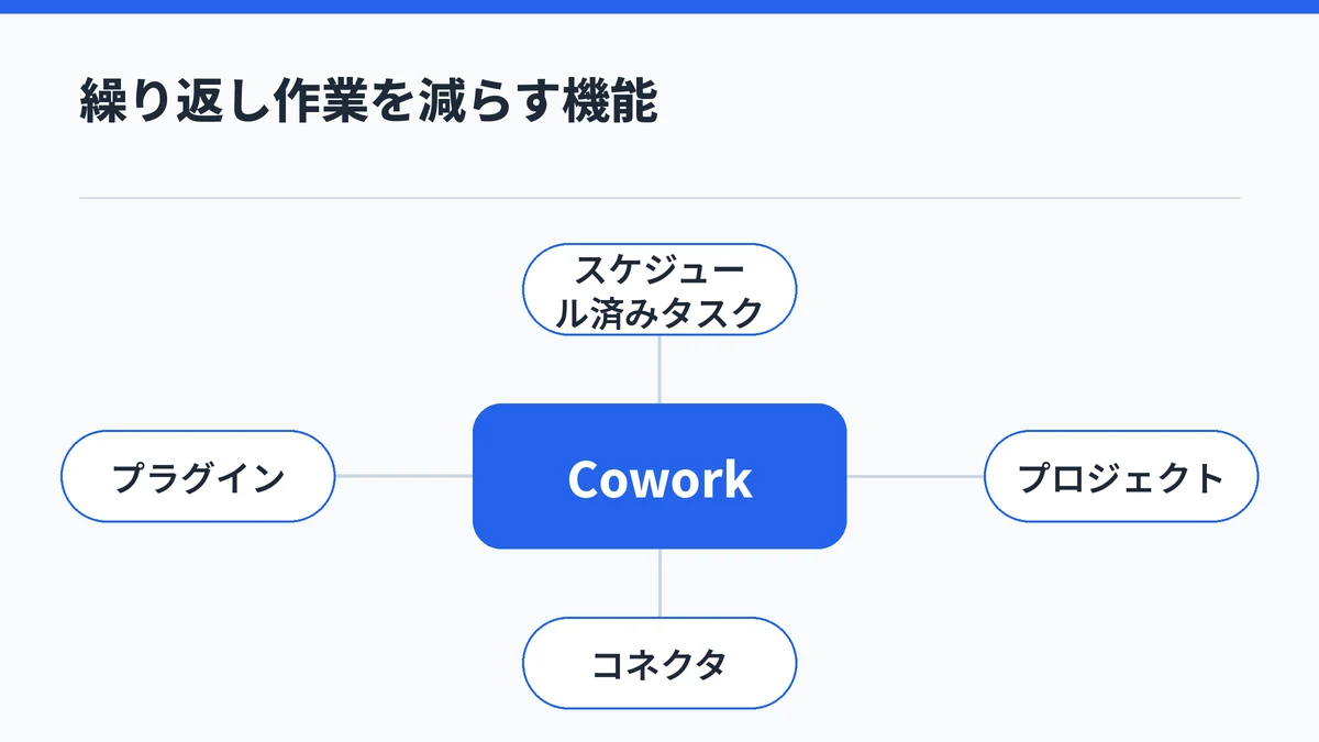 Claude Coworkで繰り返し作業を減らすスケジュール済みタスク・プロジェクト・コネクタ・プラグインを示した図