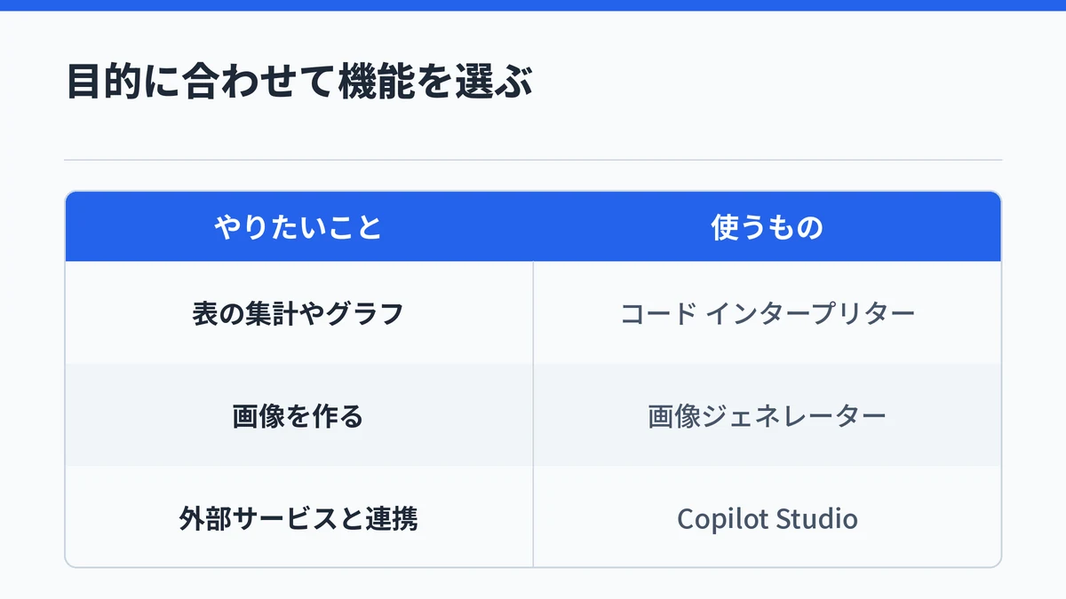 Copilotエージェントで、表の集計やグラフはコード インタープリター、画像は画像ジェネレーター、外部サービス連携はCopilot Studioを使うことを示した対応表