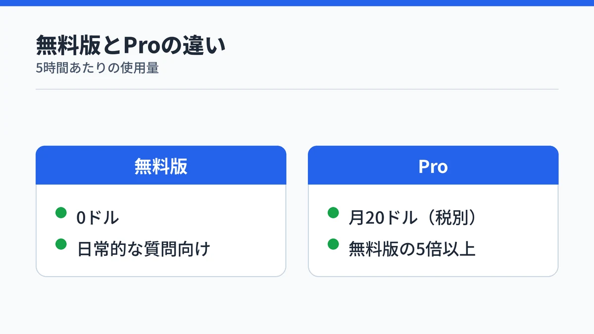 Claude無料版とProの料金と5時間あたりの使用量を対比した図
