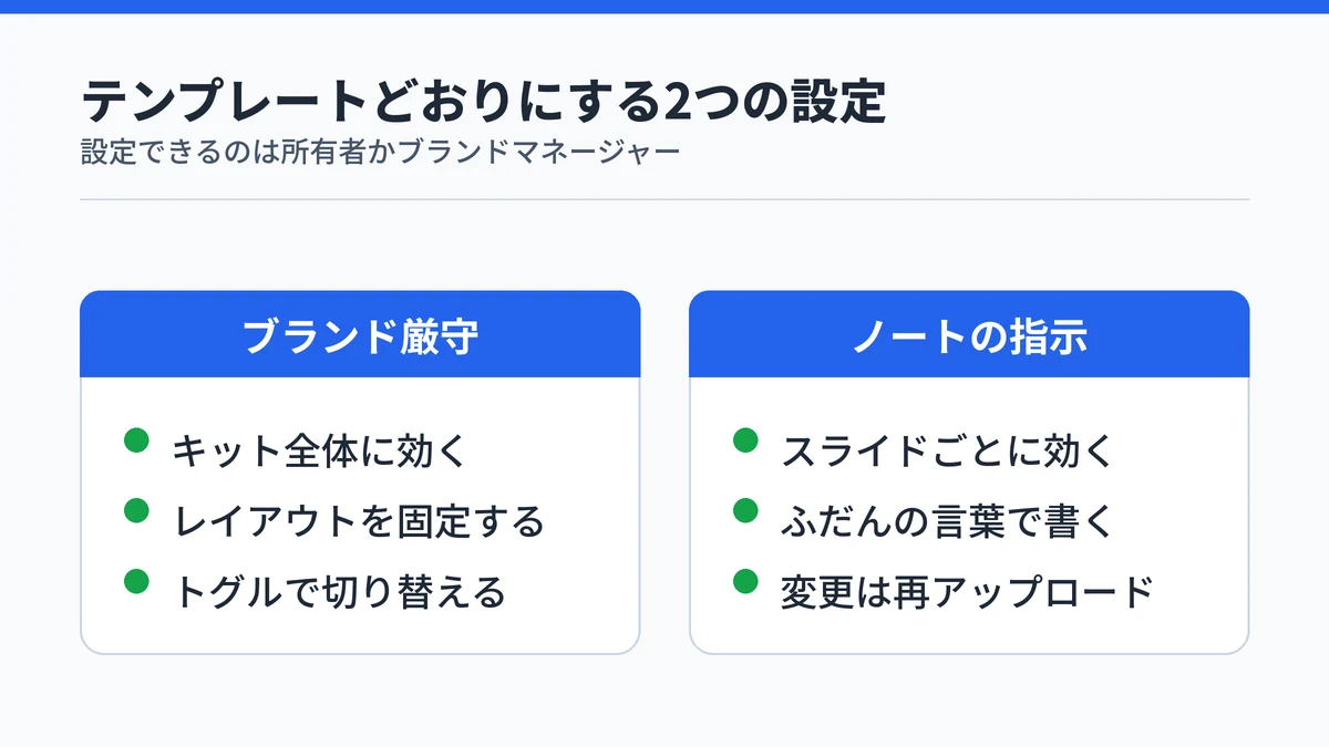 Copilotをテンプレートどおりに動かす2つの設定の対比。ブランド厳守はキット全体でレイアウトを固定し、ノートの指示はスライドごとに動きを指定することを示した図