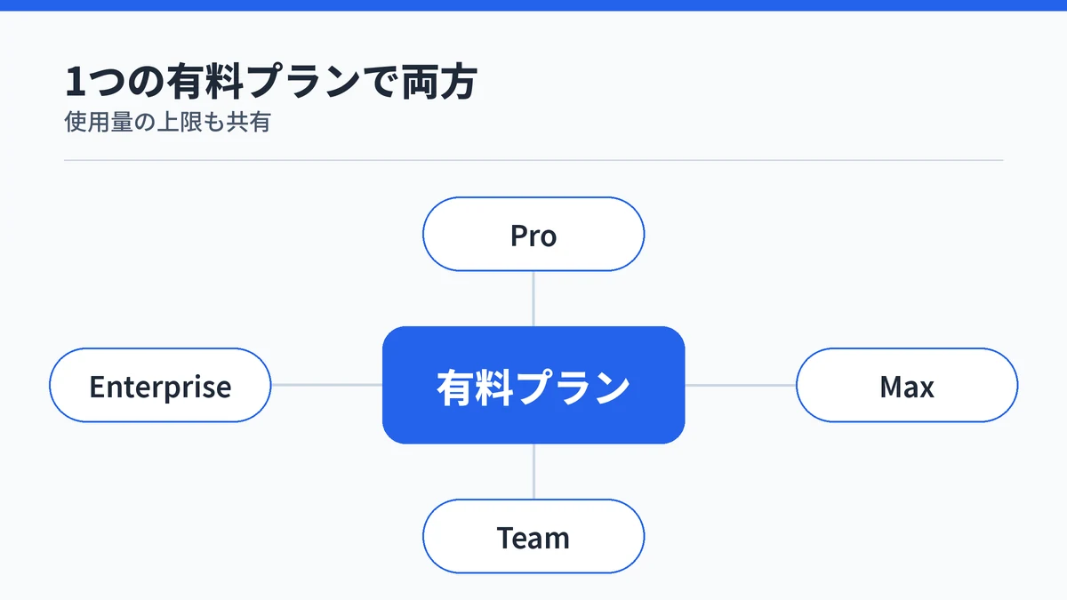 Pro・Max・Team・Enterpriseのどの有料プランでもClaude CodeとClaude Coworkの両方を使えることを示した図