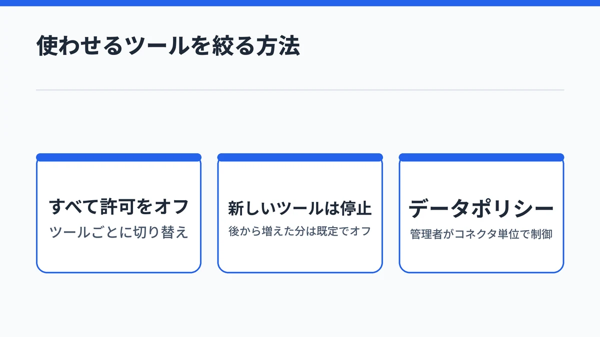 すべて許可をオフにしてツールごとに切り替え、後から増えたツールは既定でオフになり、管理者はデータポリシーで制御できることを示した図