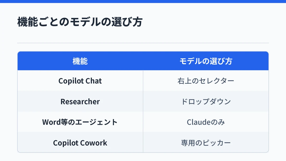 Copilot Chatは右上のセレクター、Researcherはドロップダウン、Word等のエージェントはClaudeのみ、Copilot Coworkは専用のピッカーでモデルを選ぶことを示した対応表