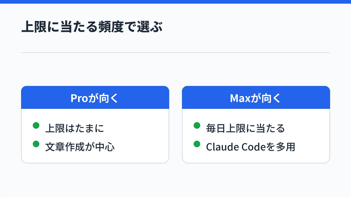 上限に当たるのがたまにで文章作成が中心ならPro、毎日上限に当たりClaude Codeを多用するならMaxが向くことを対比した図