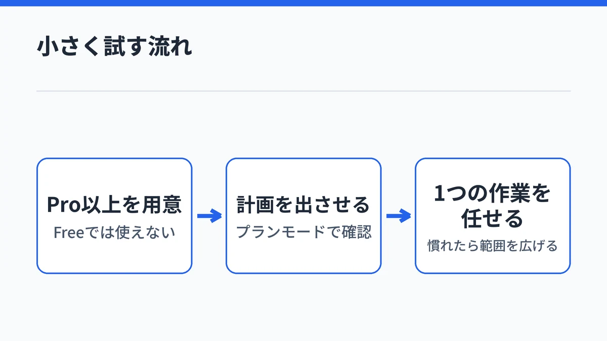Claude Codeを試す流れとして、Pro以上のプランを用意し、プランモードで計画を確認し、1つの作業から任せる3段階を示す図