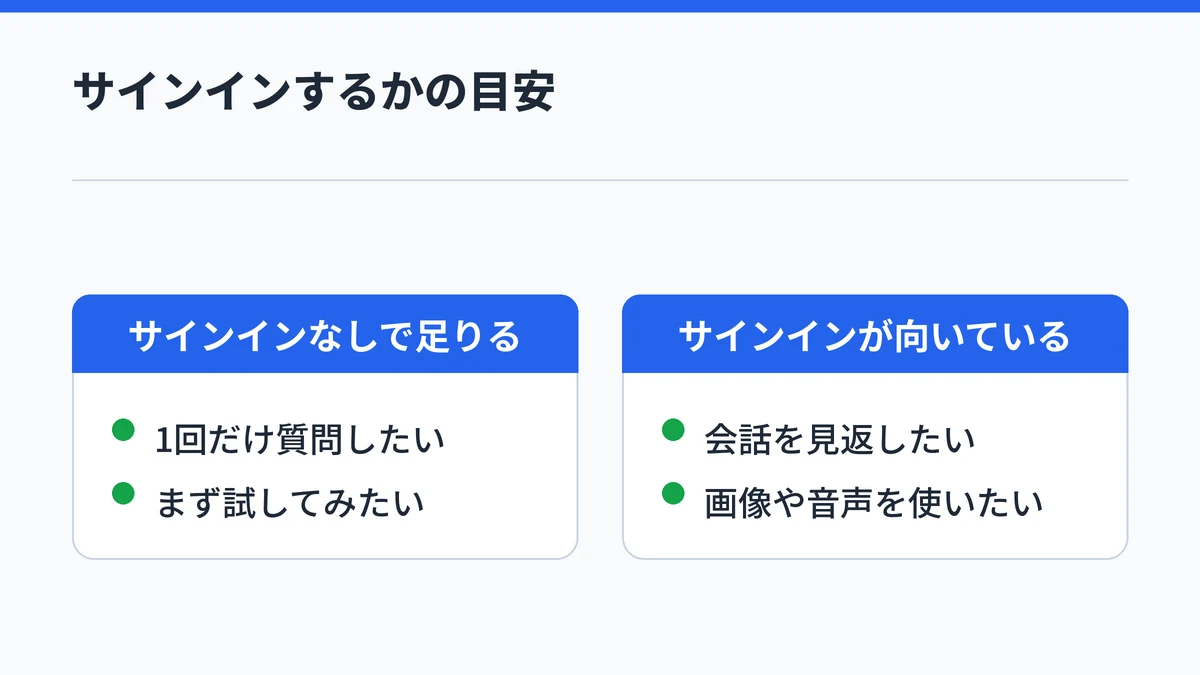 1回だけ質問したい人や試したい人はサインインなしで足り、会話を見返したい人や画像・音声を使いたい人はサインインが向いていることを対比した図