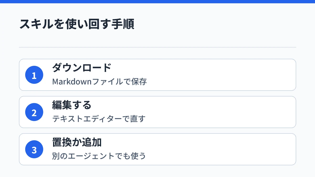 スキルをMarkdownファイルでダウンロードし、編集してから置き換えや別のエージェントへの追加で使い回す手順の図
