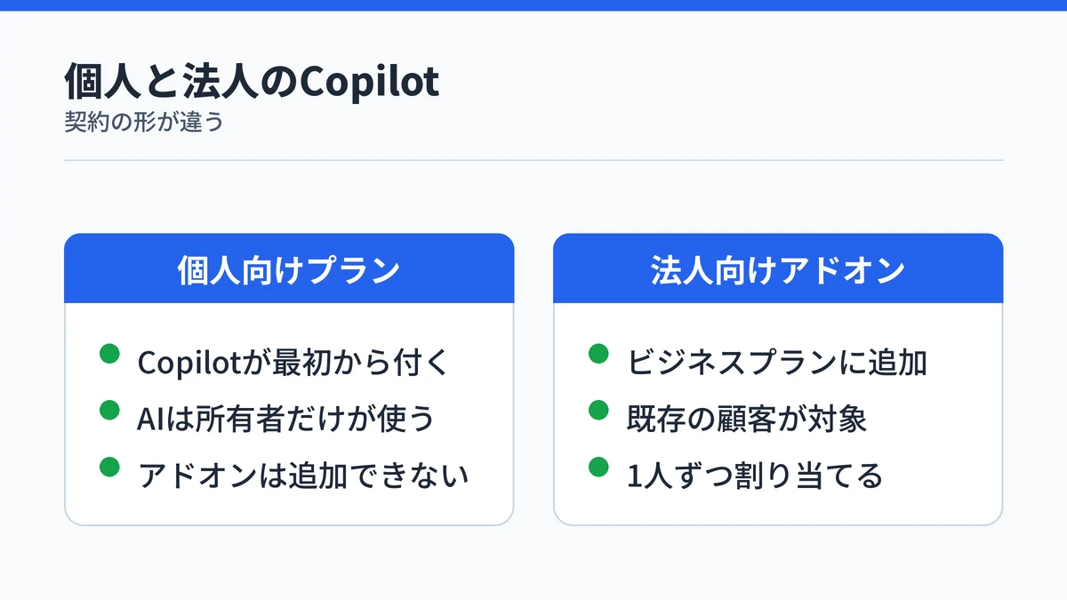 個人向けMicrosoft 365のCopilotと法人向けアドオンの契約の違いを対比した図