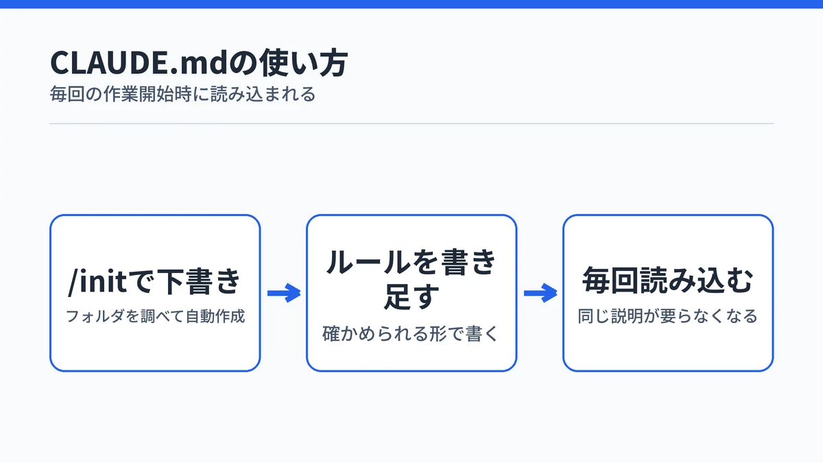 CLAUDE.mdの使い方の流れ。/initで下書きを作り、ルールを書き足すと、毎回の作業開始時に読み込まれることを示した図