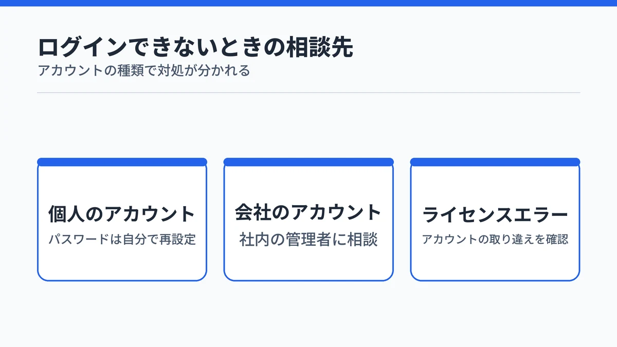 個人のアカウントは自分で再設定、会社のアカウントは管理者に相談、ライセンスエラーは取り違えを確認するという対処の分かれ方を並べた図