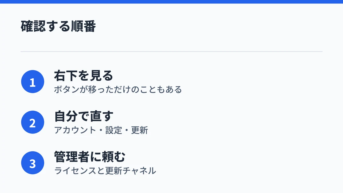 ExcelとWordのCopilotが表示されないときに確認する順番を3点でまとめた図