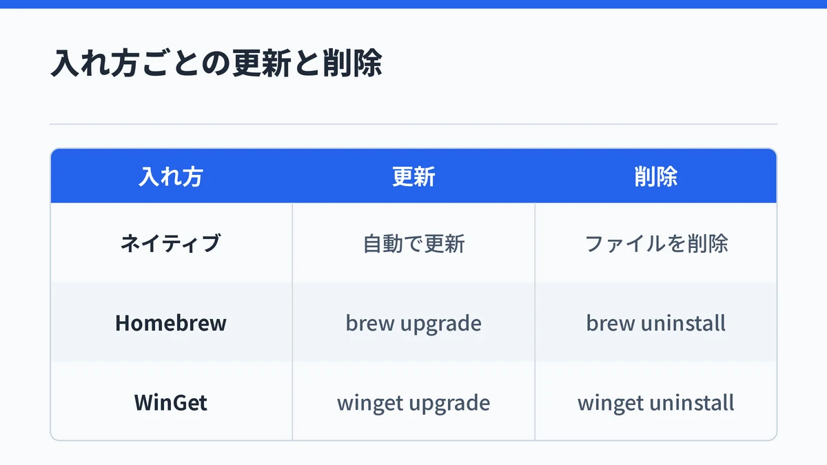 Claude Codeの入れ方ごとの更新と削除の方法の対応表。ネイティブは自動更新、HomebrewとWinGetはそれぞれのコマンドで更新・削除することを示した図