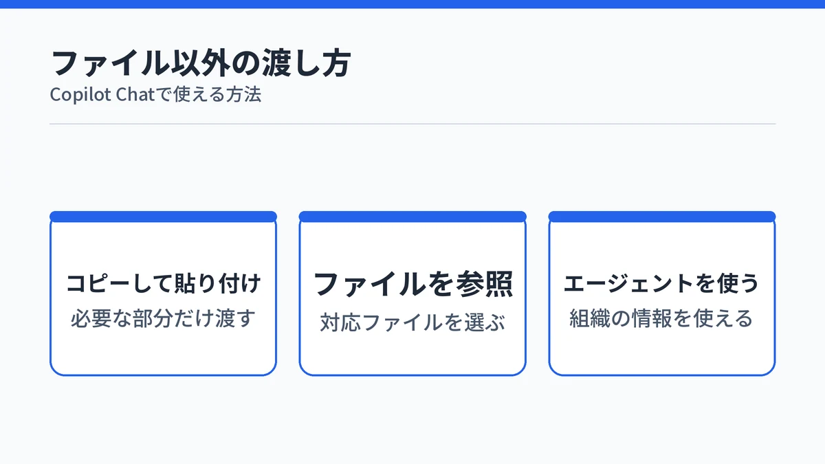 Copilotでファイルを読めないときの代わりの渡し方として、コピーして貼り付け・ファイルの参照・エージェントの利用を並べた図