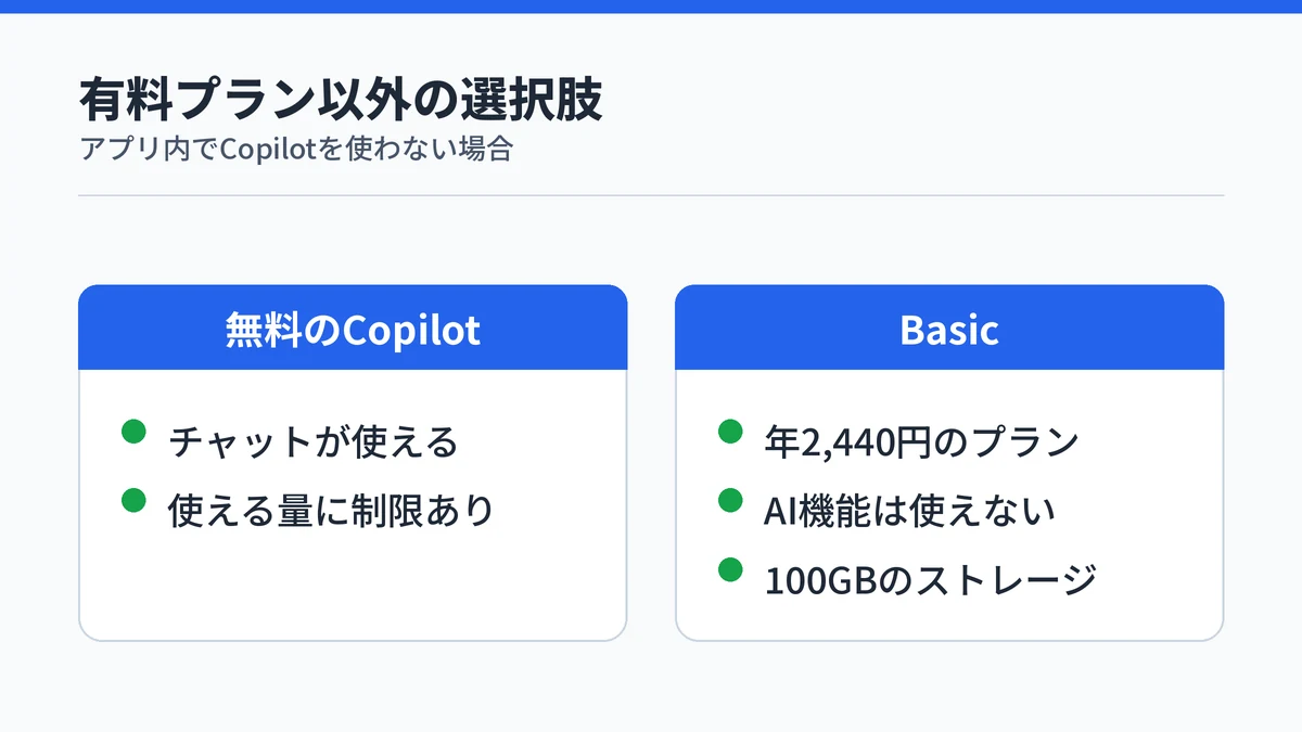 無料のMicrosoft CopilotとAI機能のないMicrosoft 365 Basicの違いを対比した図