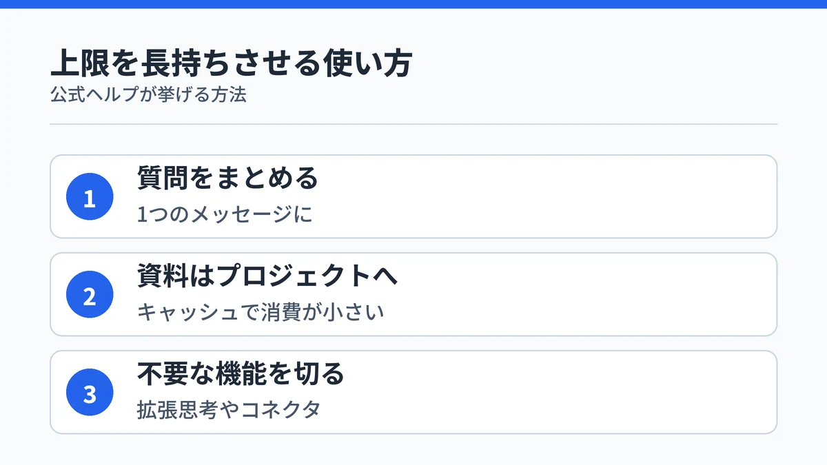 Claude Proの上限を長持ちさせる3つの使い方を手順として示した図