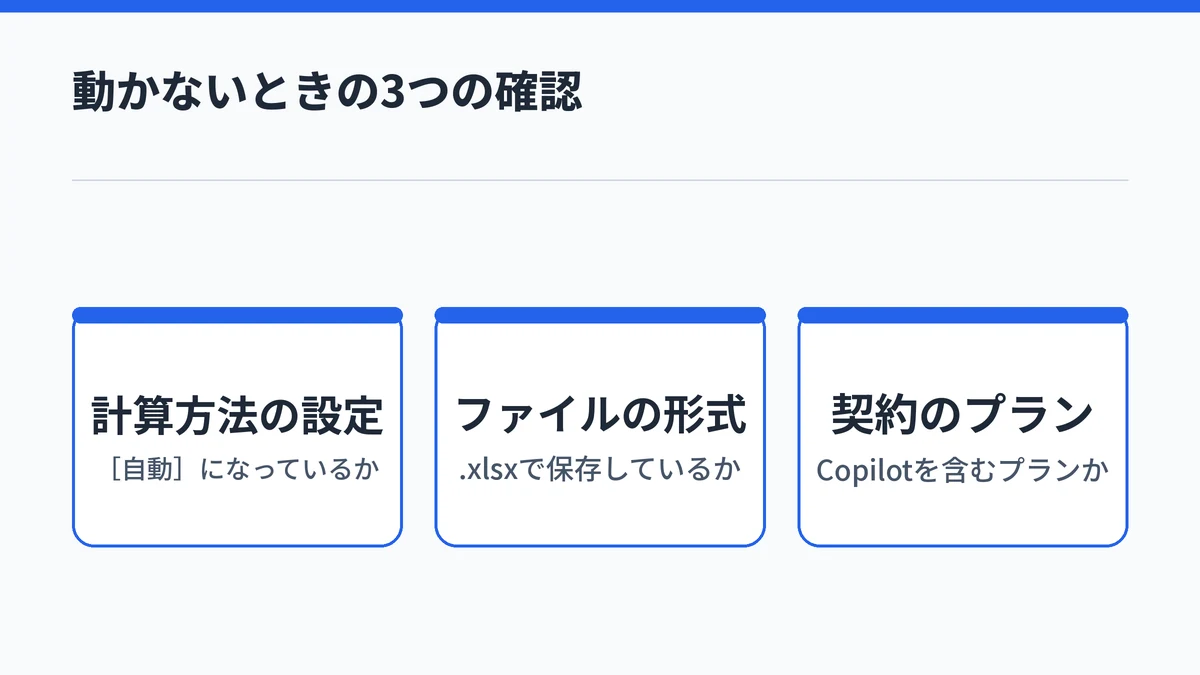 編集モードが動かないときは、計算方法の設定が自動か、ファイルが.xlsx形式か、Copilotを含むプランかの3つを確かめることを並べた図
