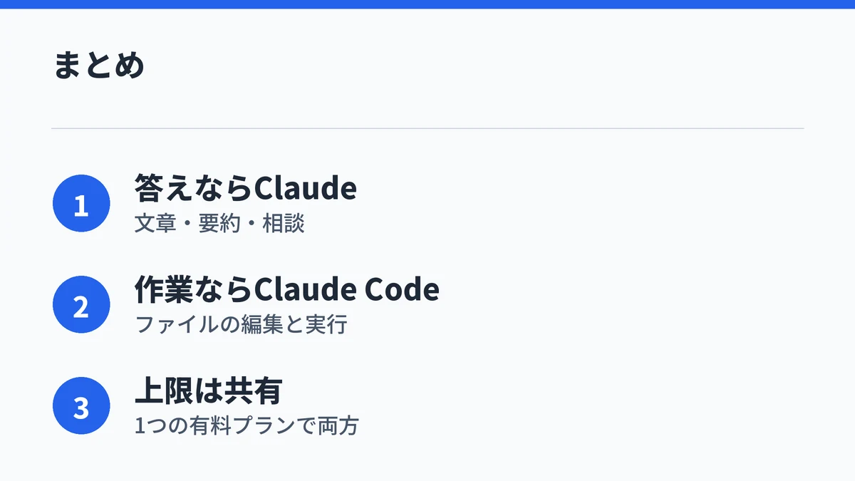 Claude CodeとClaudeの使い分けの要点3つをまとめた図