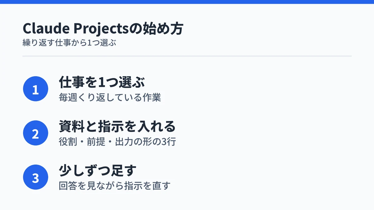Claude Projectsの始め方のまとめ。くり返している仕事を1つ選び、資料と3行の指示を入れ、回答を見ながら指示を少しずつ足していく流れを示した図