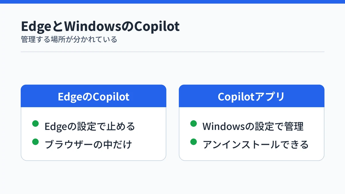 EdgeのCopilotはEdgeの設定で止め、WindowsのCopilotアプリはWindowsの設定のアプリから管理することを比べた図