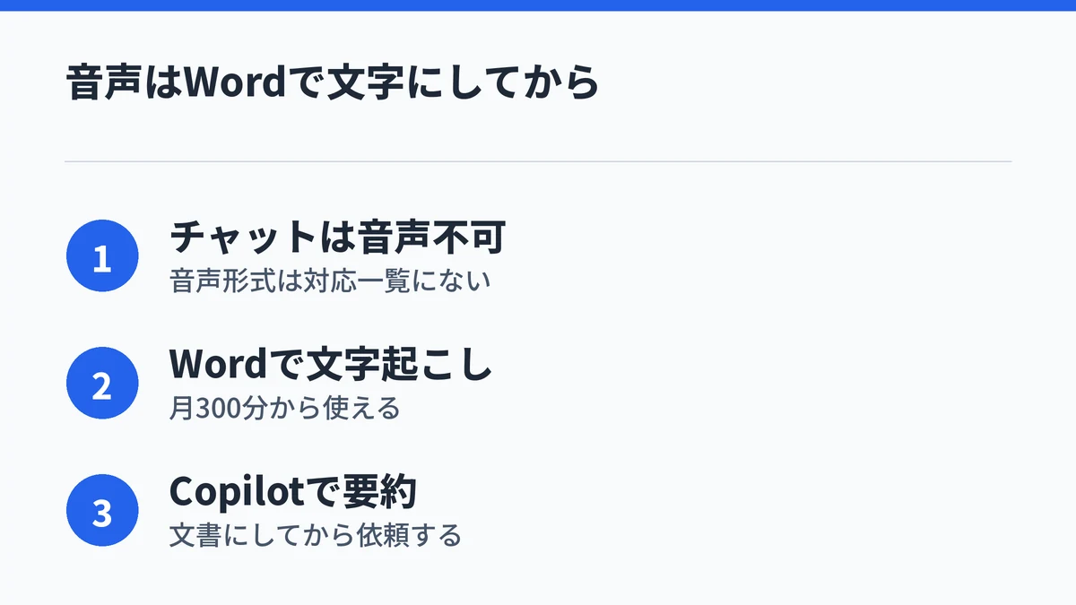 Copilotで音声ファイルを扱うときの要点3つをまとめた図