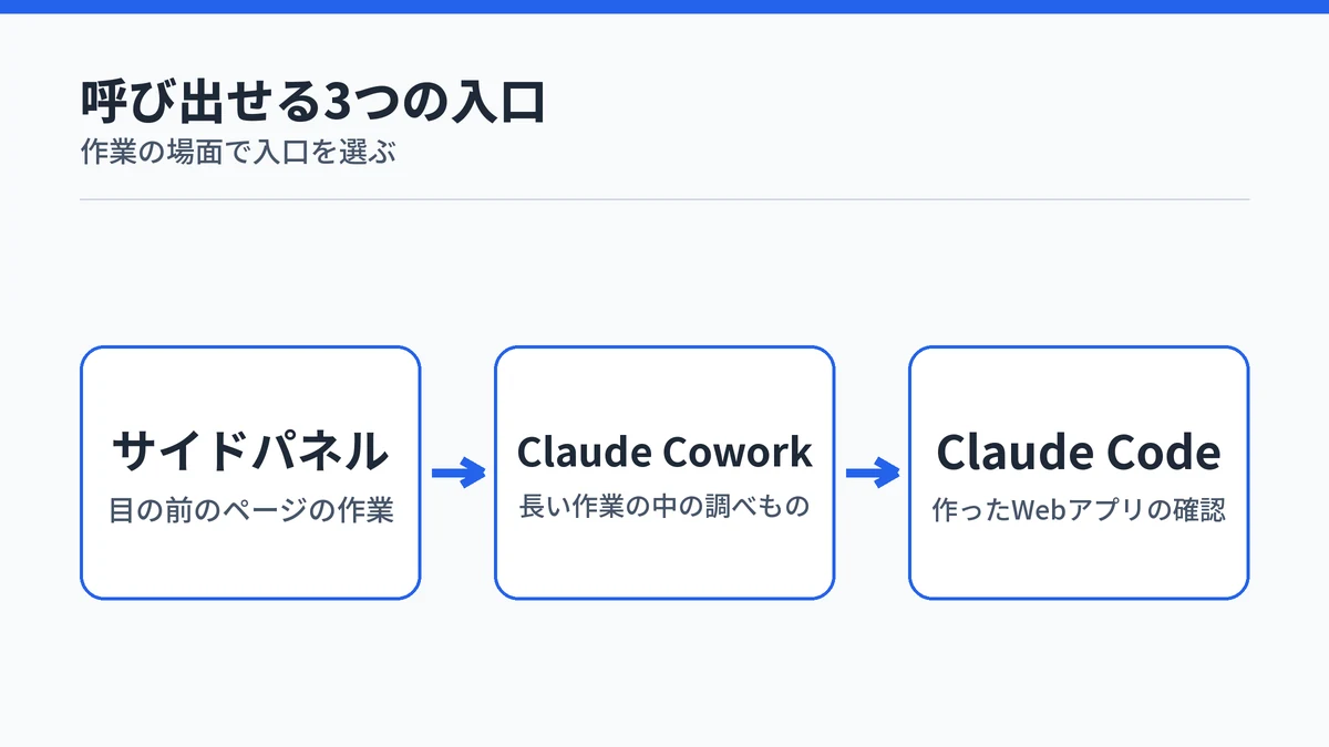 Claude in Chromeを呼び出せる3つの入口。目の前のページの作業はサイドパネル、長い作業の中の調べものはClaude Cowork、作ったWebアプリの確認はClaude Codeから使うことを示した図
