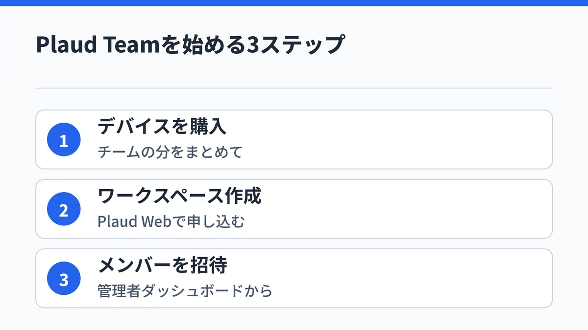 Plaud Teamはデバイスをまとめて購入し、Plaud Webでワークスペースを作成して申し込み、管理者ダッシュボードからメンバーを招待する3ステップで始めることを示した手順図
