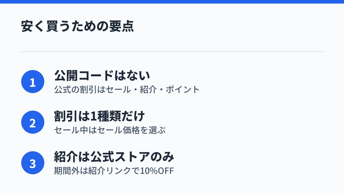 Plaud Note Proを安く買うための要点として、公開コードがないこと、割引は1種類だけ、紹介は公式ストアのみであることをまとめた図