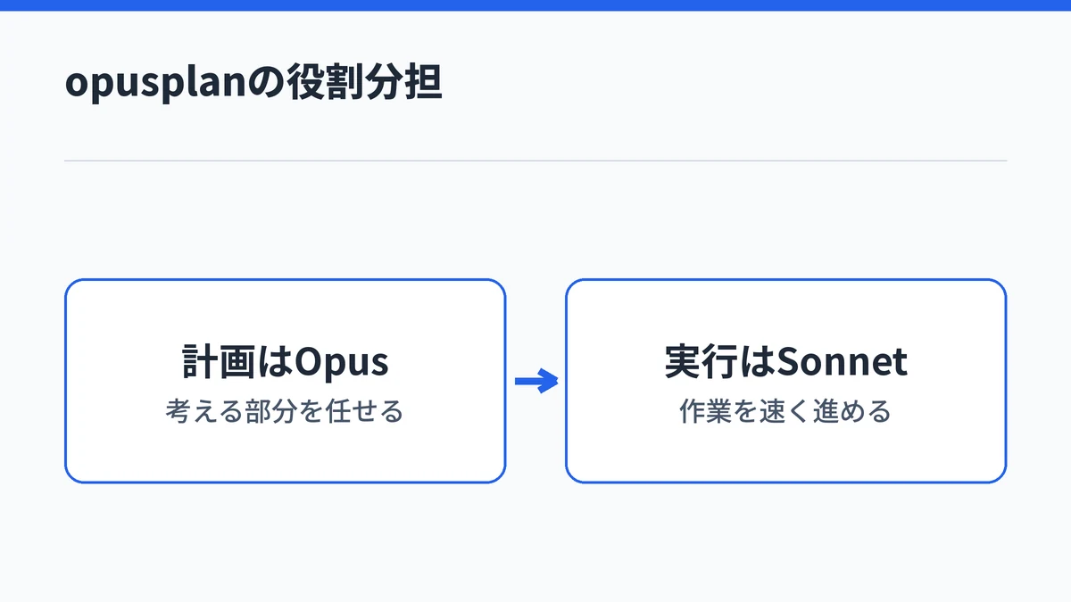 Claude Codeのopusplanという設定で、計画を立てる段階はOpus、実際の作業はSonnetが担う役割分担を示した図