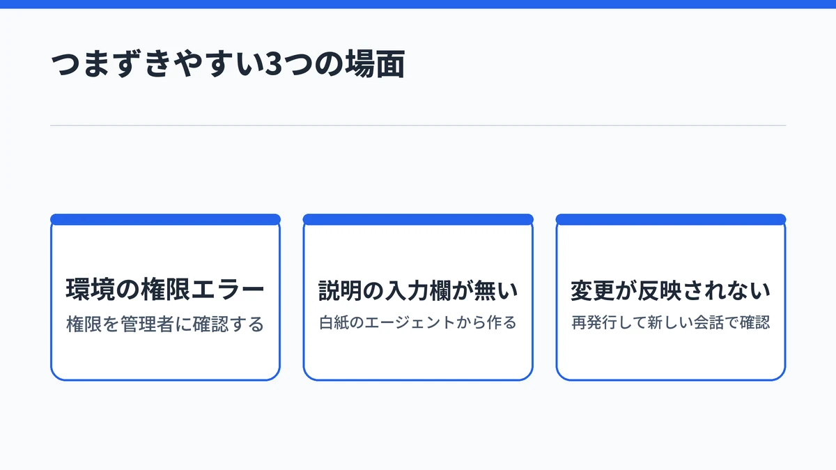 Copilot Studioでつまずきやすい、環境の権限エラー、説明の入力欄が無い、変更が反映されないの3つの場面と対処を示した図