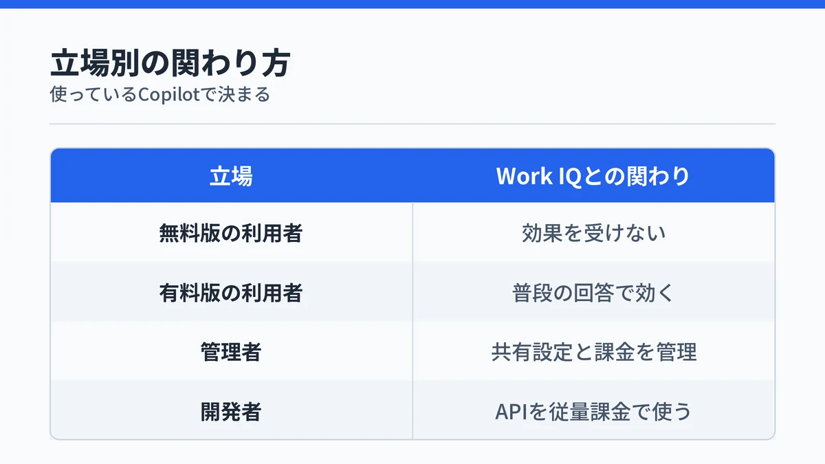 無料版の利用者・有料版の利用者・管理者・開発者それぞれのWork IQとの関わり方を整理した表形式の図