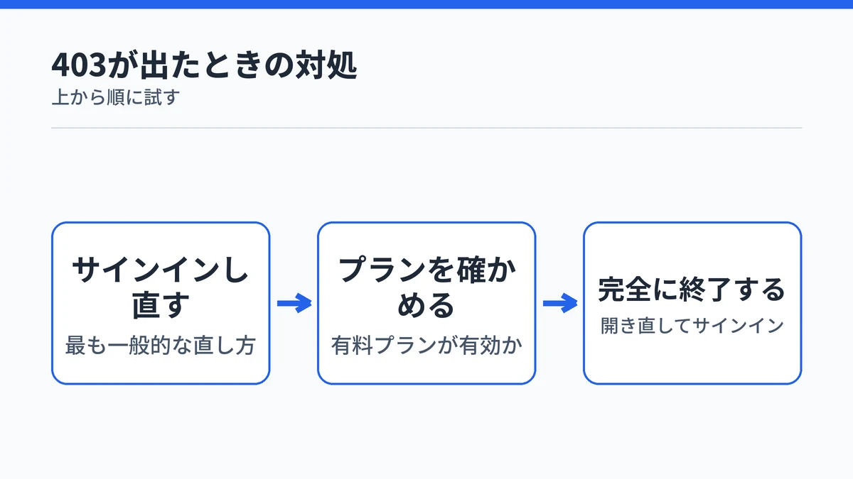 Claude Codeのデスクトップアプリで403エラーが出たときの対処の流れ。サインインし直し、有料プランを確かめ、アプリを完全に終了して開き直すことを示した図