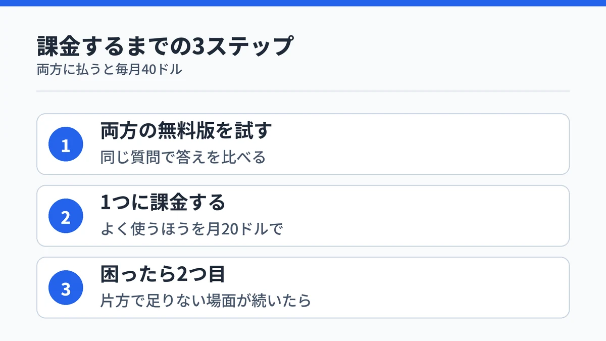 ClaudeとChatGPTに課金するまでの3ステップ。両方の無料版に同じ質問をして比べ、よく使うほうに1つだけ課金し、片方で困る場面が続いたら2つ目を考えることを示した図