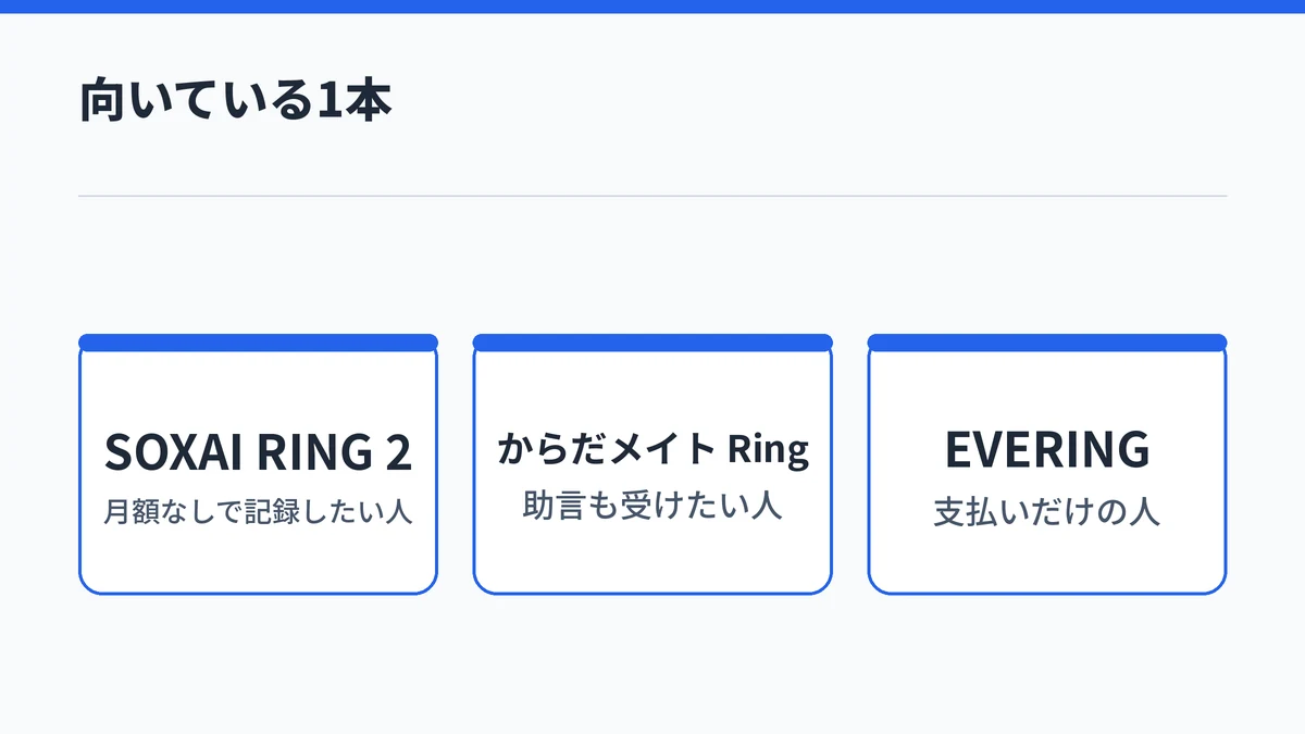 月額なしで記録したい人はSOXAI RING 2、アドバイスも受けたい人はからだメイト Ring、支払いだけの人はEVERINGが向くことを並べた図