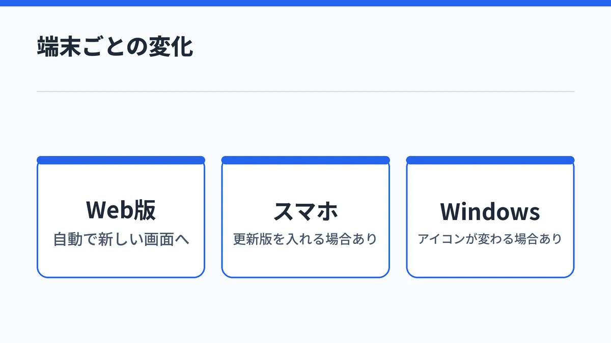 Web版は自動で新しい画面に切り替わり、スマホは更新版を入れる場合があり、Windowsはタスクバーのアイコンが変わる場合があることを並べた図