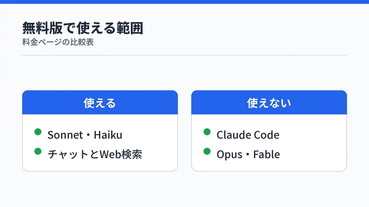Claude無料版で使える機能と使えない機能を対比した図