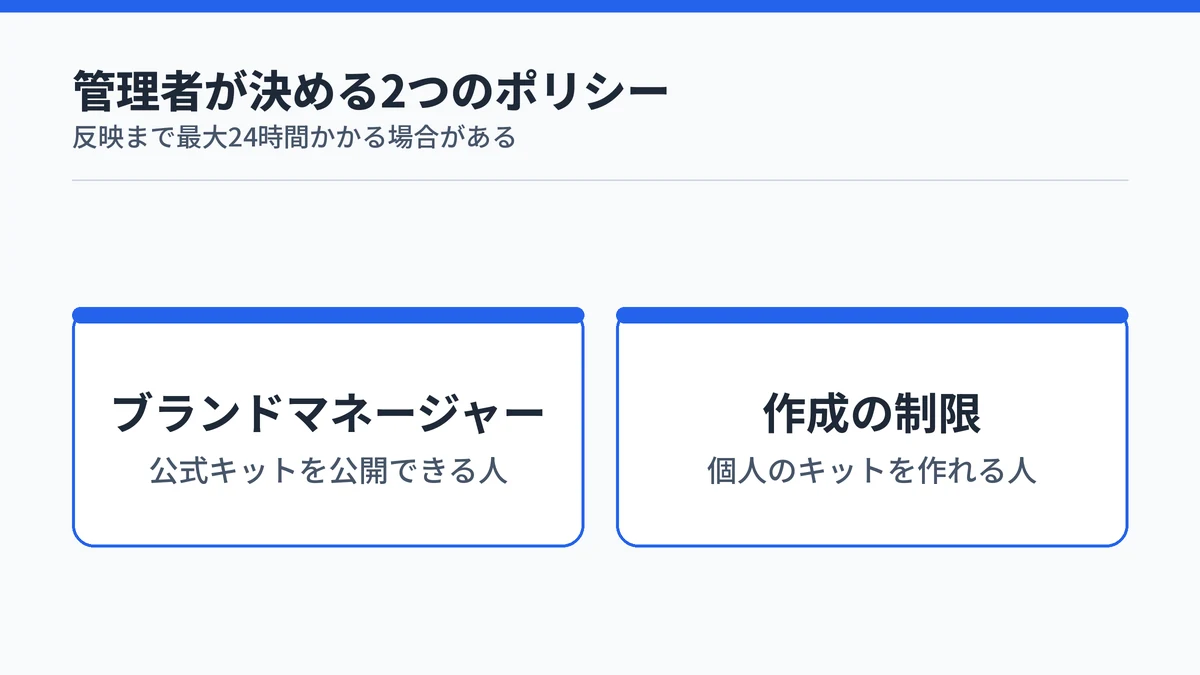 Copilotのブランドキットで管理者が決める2つのポリシー。公式キットを公開できるブランドマネージャーと、個人のキットを作れる人を絞る作成の制限を示した図