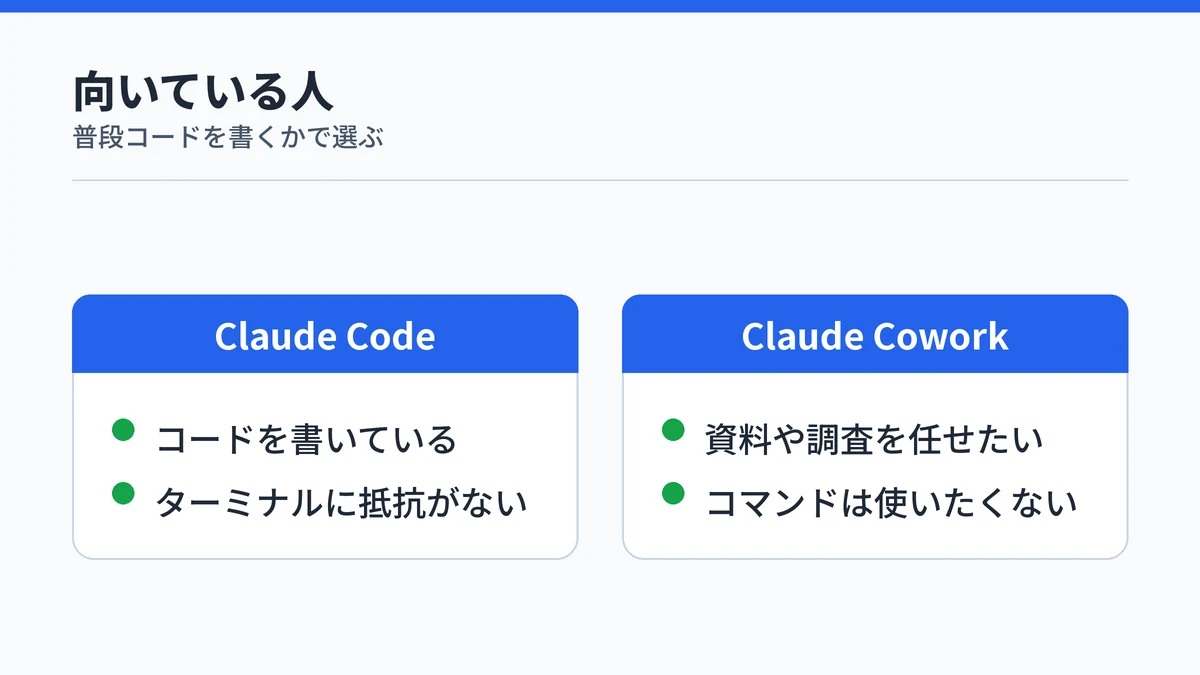 Claude CodeとClaude Coworkそれぞれに向いている人を対比した図