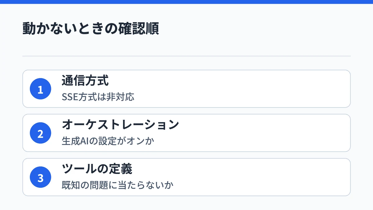 MCPが動かないときに、通信方式、生成オーケストレーションの設定、ツールの定義の順で確かめることを示した図