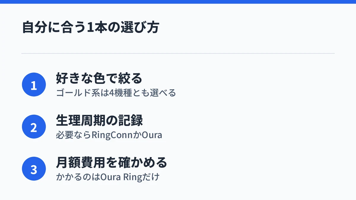 スマートリングは好きな色で絞り、生理周期の記録が必要かを決め、月額費用を確かめて自分に合う1本を選ぶことをまとめた図