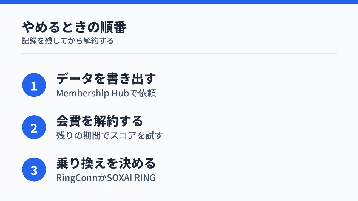 Oura Ringをやめるときにデータの書き出し、解約、乗り換えの判断の順で進めることを示したまとめ図