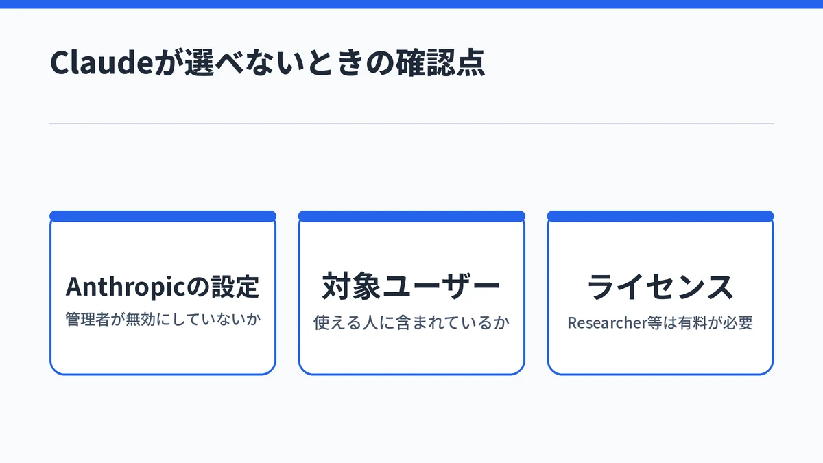 CopilotでClaudeが選べないときに確認する、管理者のAnthropicの設定、対象ユーザー、ライセンスの3点を並べた図