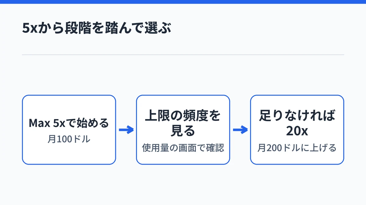 Max 5xで始め、使用量の画面で上限に当たる頻度を確かめ、足りなければMax 20xに上げる流れを示した図