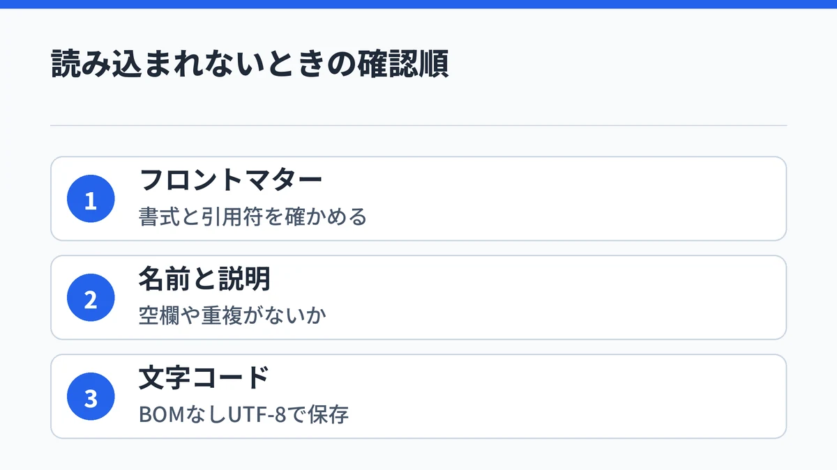スキルが読み込まれないときに、フロントマターの書式、名前と説明の空欄や重複、文字コードの順で確かめることを示した図