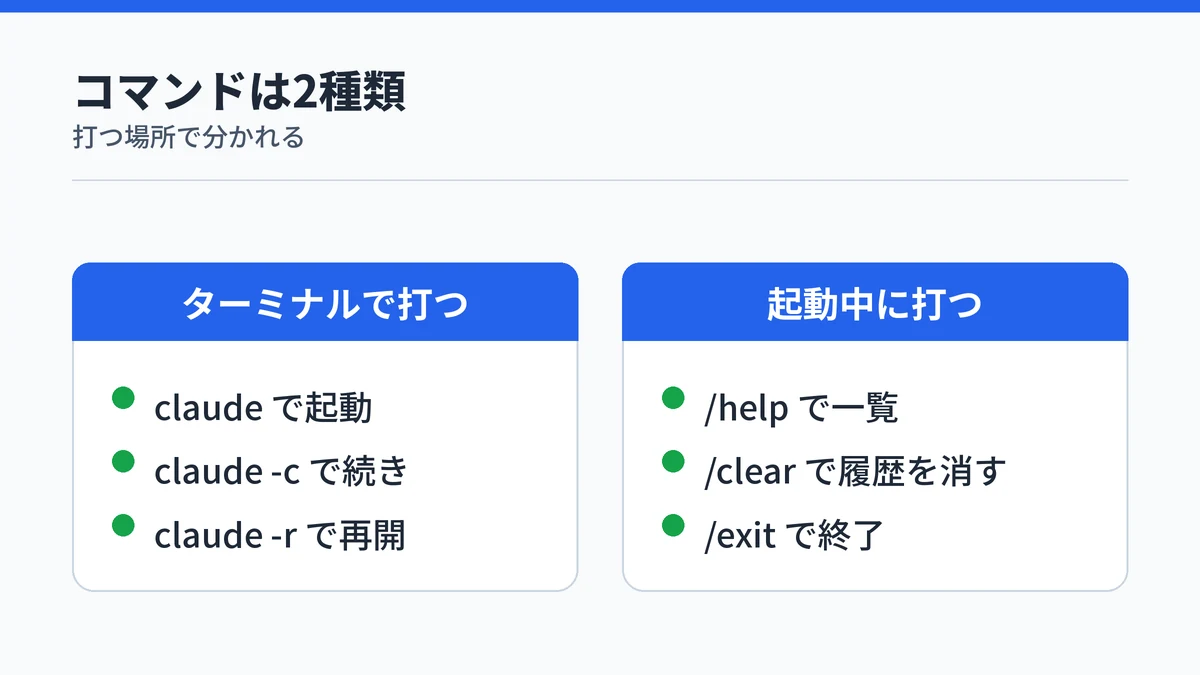 Claude Codeの基本コマンドの対比。ターミナルで打つ起動・続行・再開のコマンドと、起動中に打つ一覧表示・履歴消去・終了のコマンドを示した図