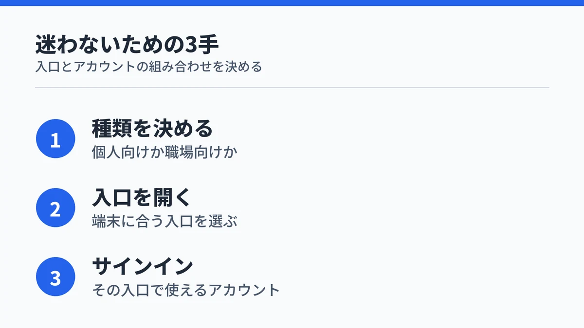 種類を決める、入口を開く、使えるアカウントでサインインするという3手をまとめた図