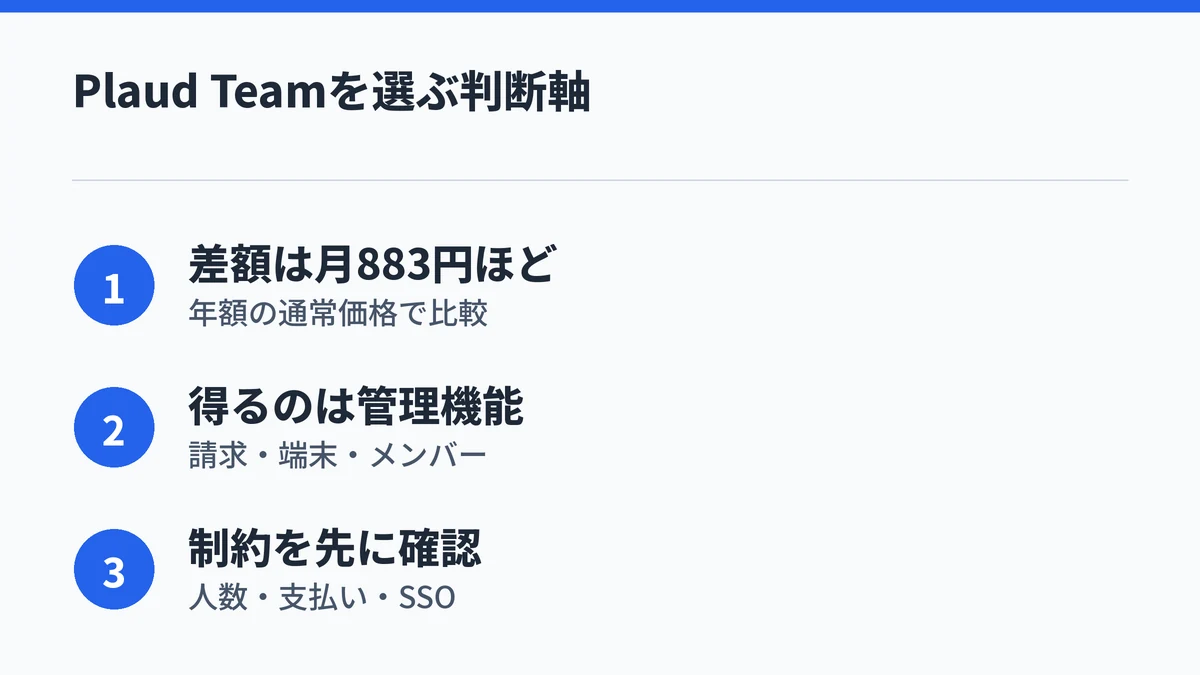 Plaud Teamは個人向けUnlimitedとの差額が年額の通常価格で月883円ほどで、得られるのは請求・端末・メンバーの管理機能、人数・支払い・SSOの制約を先に確認するという判断軸をまとめた図